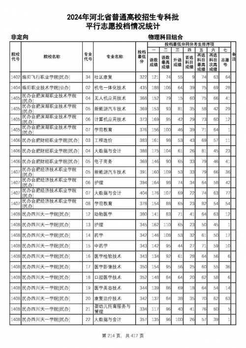 河北省报志愿攻略
