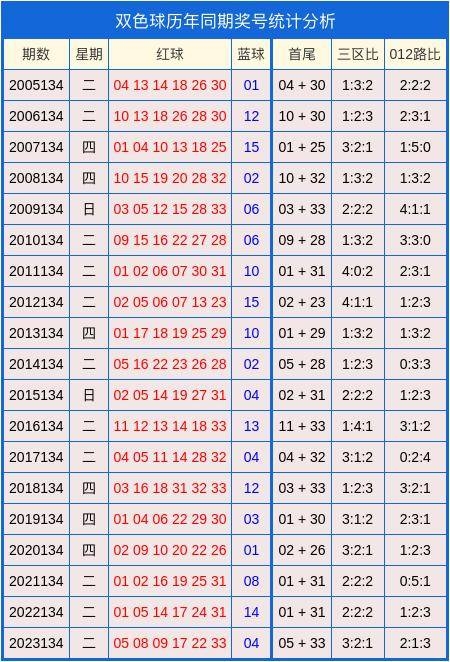 双色球预测专家最准双色球预测专家最准文章