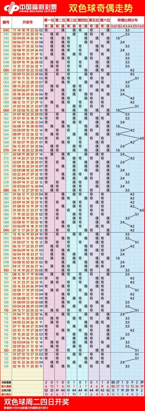 双色球走势预测