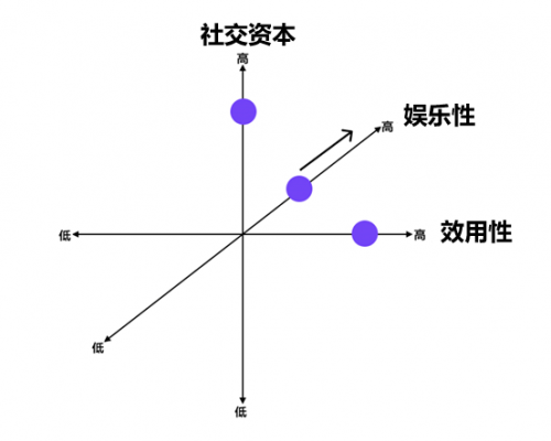 微信农场，一种新型社交互动体验