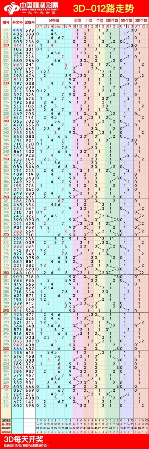 福彩3d走势图综合版新浪网福彩3D走势图综合版-第2张图片