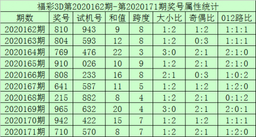 3d走势图老版(综合版)新浪预测试几号3D走势图老版（综合版）新浪分析
