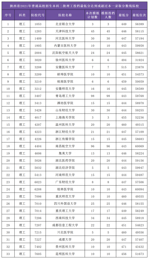 2021福建本一线预测-第2张图片