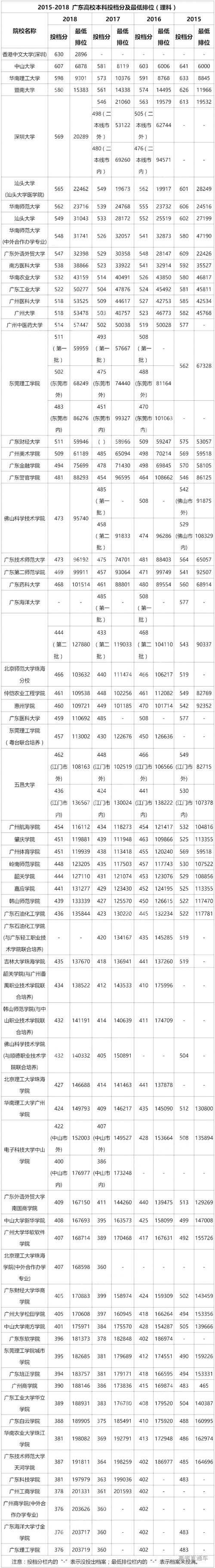 2009广东高考分数段排位2009广东高考分数段分析-第1张图片