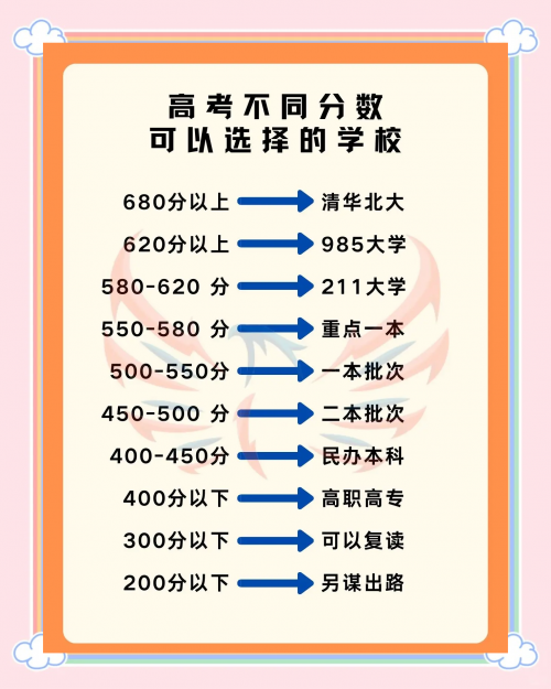 高考多少分能上一本二本高考多少分能上一本？-第2张图片