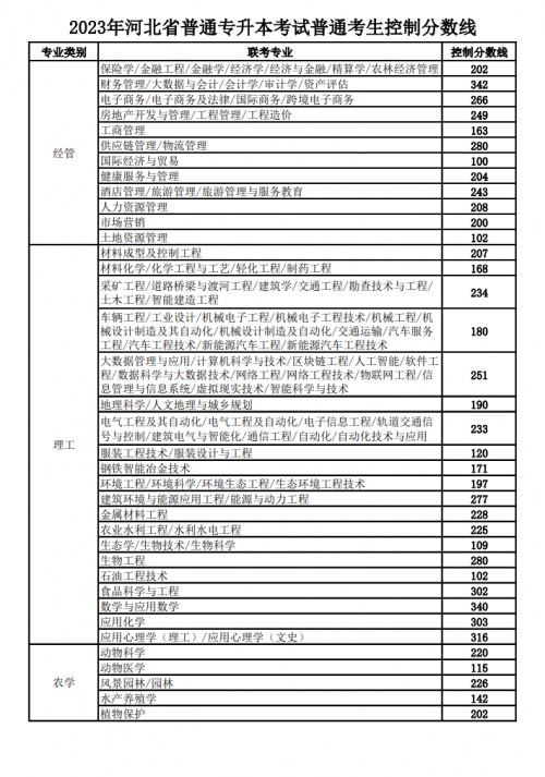 2013专升本分数线2013专升本分数线解析