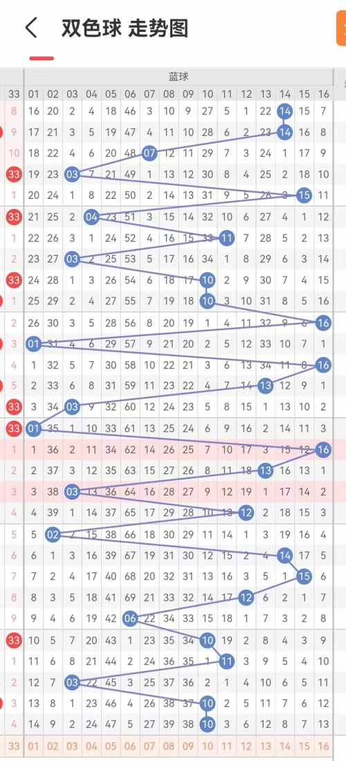 最新双色球开奖号码走势图表新浪最新双色球开奖号码揭晓