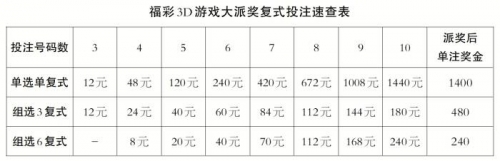 福彩3D规则及奖金概述-第2张图片