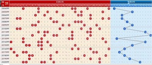 双色球基本走势图图表新浪解读