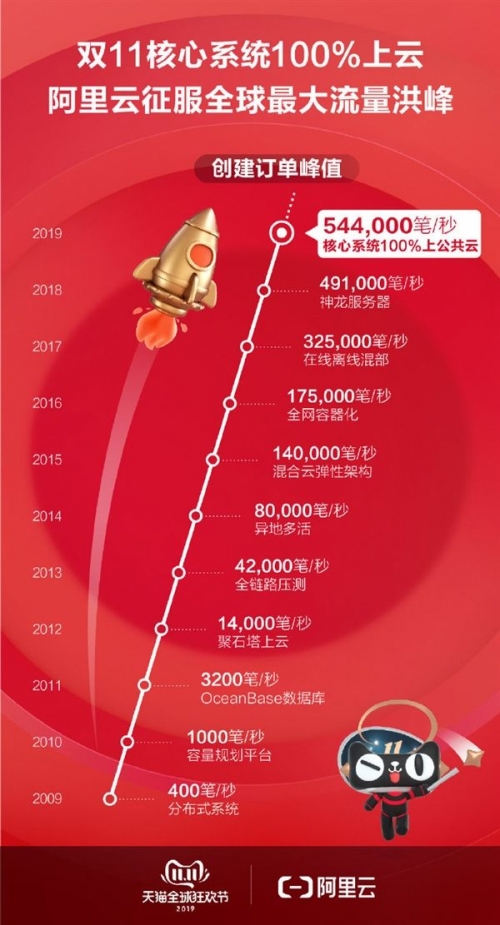2019双十一天猫成交额2019双十一天猫成交额盛况揭秘-第2张图片