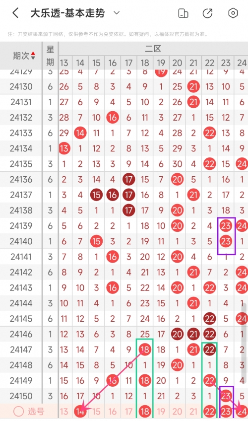 超级大乐透基本走势图超级大乐透基本走势图分析-第2张图片