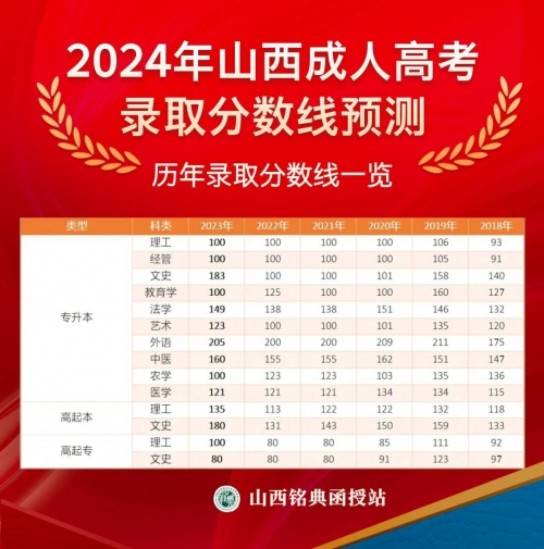2020一本分数线文科山西2020一本分数线解析-第3张图片