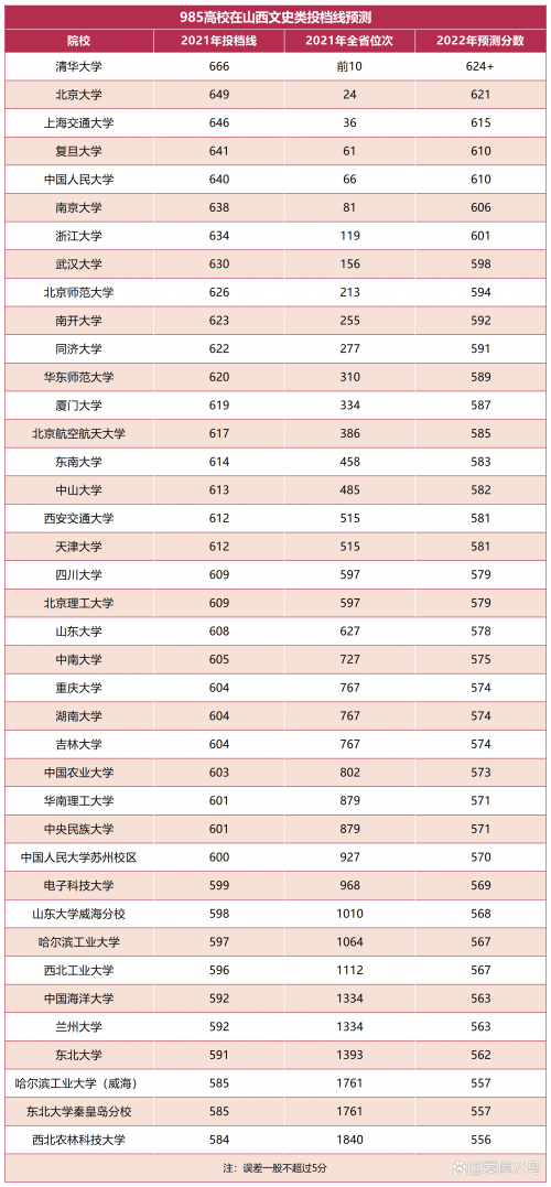 2020一本分数线文科山西2020一本分数线解析-第2张图片