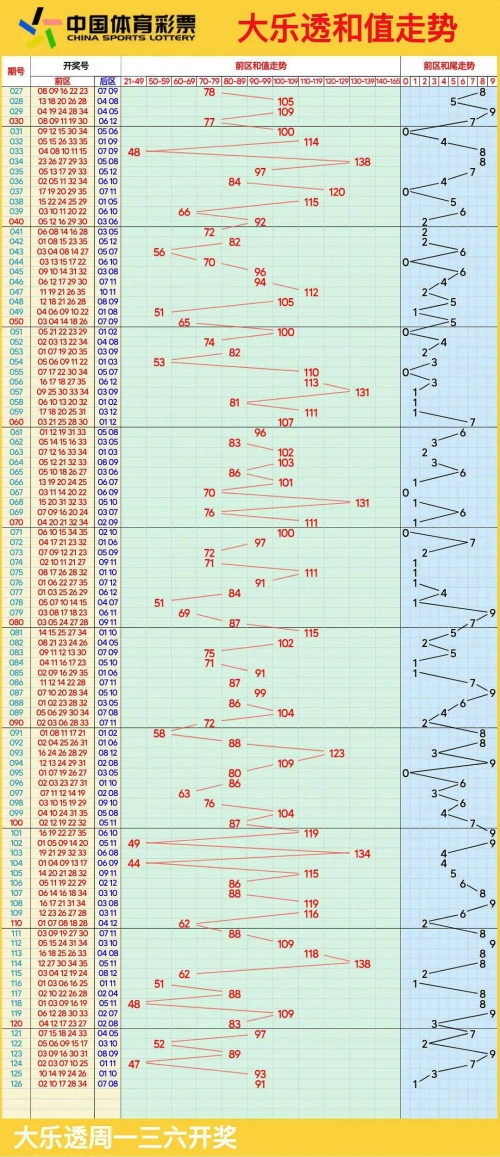 大乐透最新版走势图大乐透最新版走势图分析